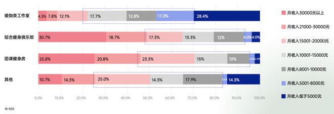 2021中国瑜伽星空体育官网行业报告：30%瑜伽老师月入3万 15%用户年消费1(图1)