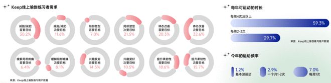 2021中国瑜伽星空体育官网行业报告：30%瑜伽老师月入3万 15%用户年消费1(图3)