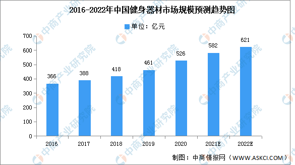 2022年中国健身器材市场现星空体育官网状及发展趋势预测分析（图）(图1)