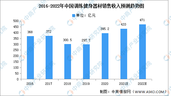 2022年中国健身器材市场现星空体育官网状及发展趋势预测分析（图）(图2)