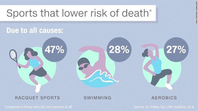 哪种运动性价比最高？能降低星空体育官方入口47%死亡率不是跑步、游泳(图3)