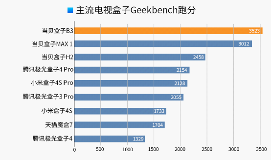 2022年机顶盒排行榜当贝盒子星空体育官网独揽Geekbench跑分前三名(图1)