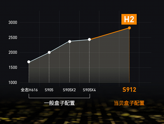 2022年机顶盒排行榜当贝盒子星空体育官网独揽Geekbench跑分前三名(图8)