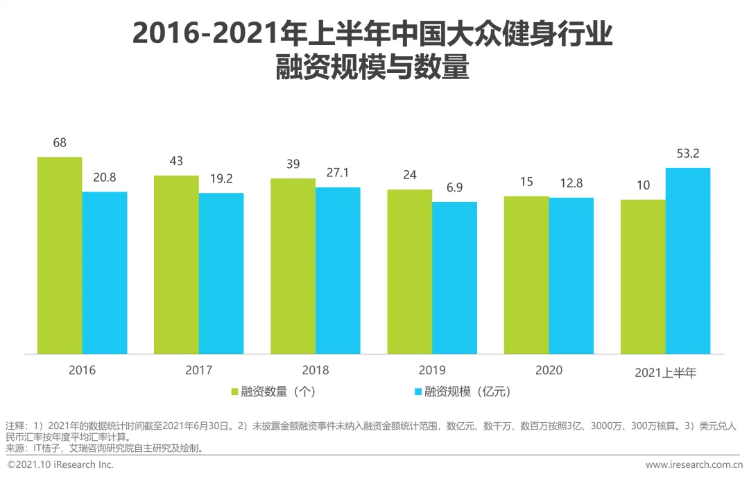 艾瑞咨询：预计2023年瑜伽市场规模将超500亿星空体育官方入口 头部品牌会员续(图2)