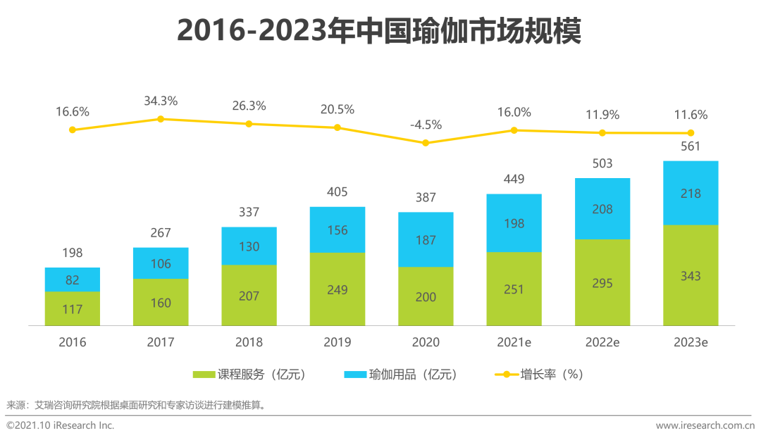 艾瑞咨询：预计2023年瑜伽市场规模将超500亿星空体育官方入口 头部品牌会员续(图1)