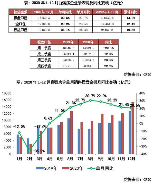 克而瑞]2020年中国房星空体育App下载地产企业销售TOP200排行榜(图1)