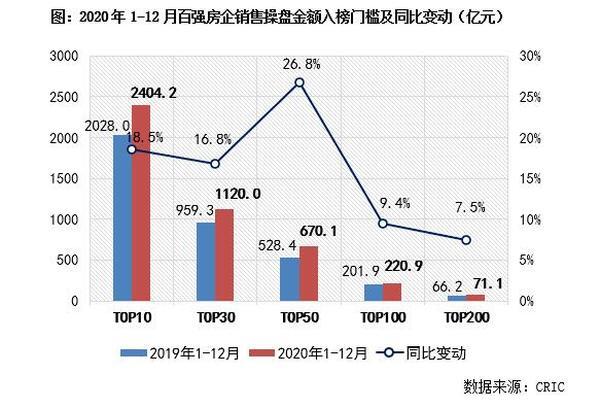 克而瑞]2020年中国房星空体育App下载地产企业销售TOP200排行榜(图2)