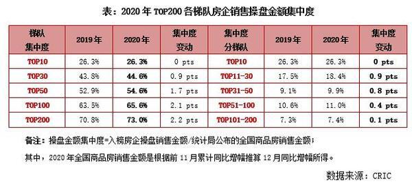 克而瑞]2020年中国房星空体育App下载地产企业销售TOP200排行榜(图3)