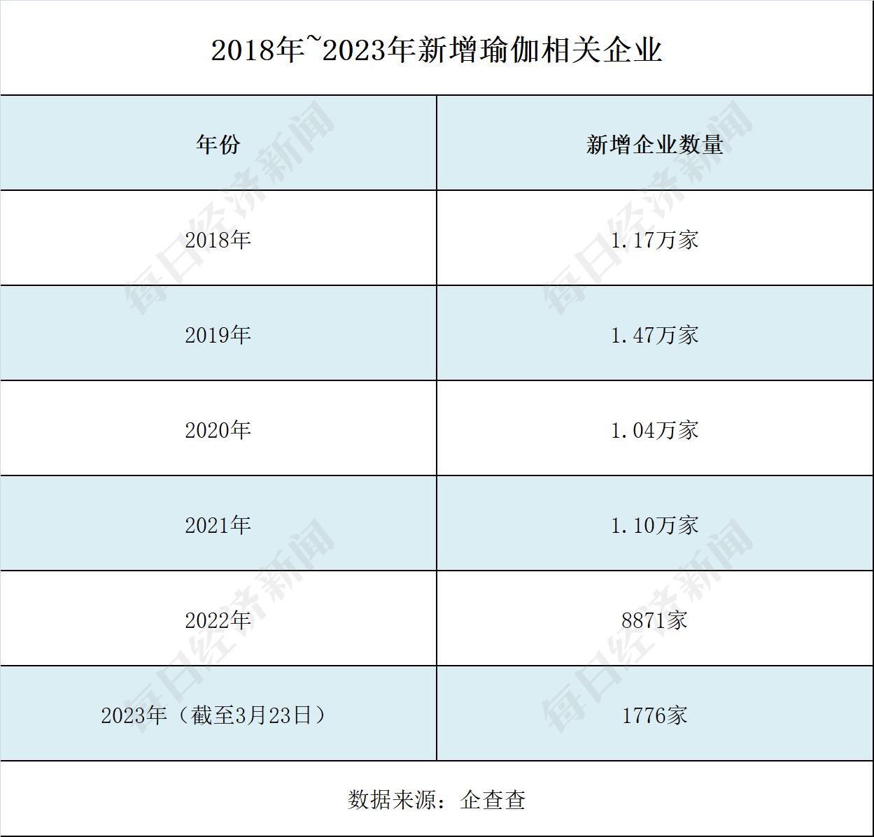 5年新增企星空体育业逾5万家 “狂飙”的瑜伽行业能否无视梵音爆雷？(图1)