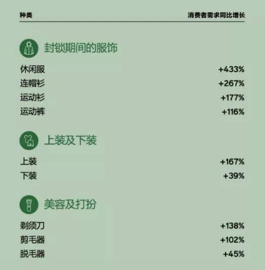 销量暴涨670%！疫情下这星空体育官方入口些品类你关注了吗？(图5)