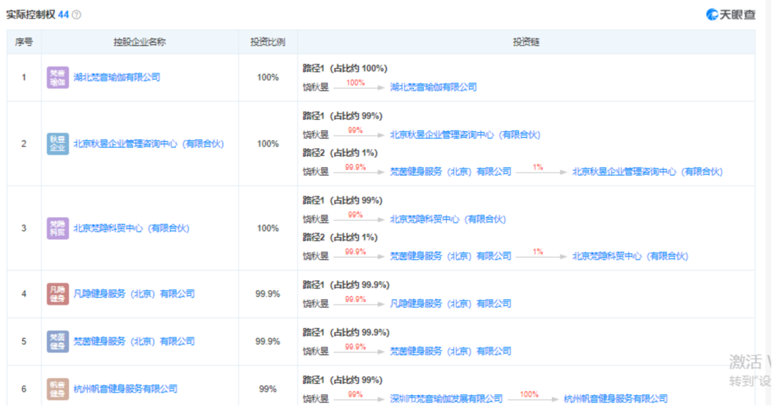 梵音瑜伽2020年就已出现危机？被曝盲目扩张、预售资金去向星空体育App下载不明(图3)