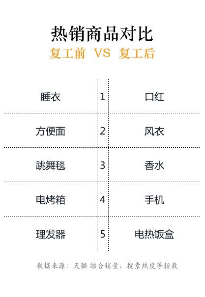 睡衣or口红？复工前后无锡人都喜欢买些啥星空体育App下载？(图1)