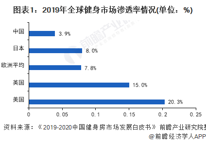 2021年中国训练星空体育健身器材行业市场现状与竞争格局分析 市场可提升空间巨大(图1)