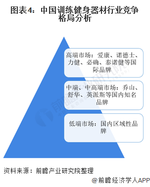 2021年中国训练星空体育健身器材行业市场现状与竞争格局分析 市场可提升空间巨大(图4)