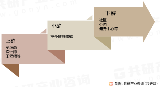 2023年中星空体育app国室外健身器械产业链及市场规模分析[图(图2)