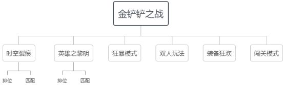 金铲铲之战怎么玩 金铲铲之战入门星空体育app新手攻略(图6)