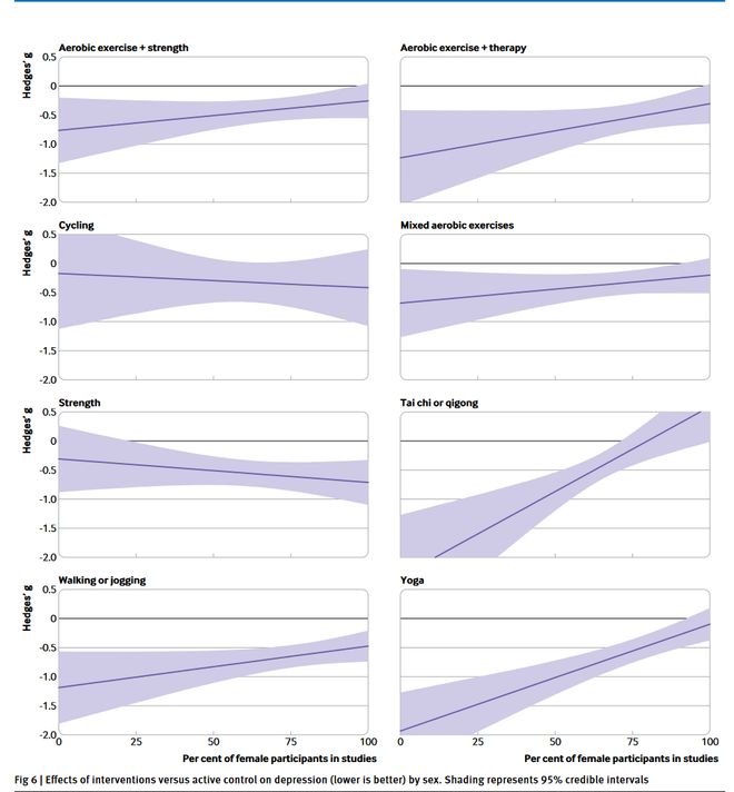 BMJ丨锻炼星空体育有效缓解抑郁瑜伽和力量训练效果显著(图3)