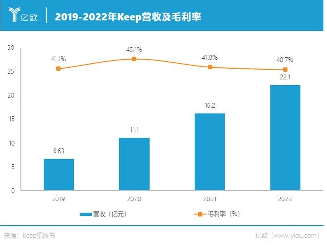 解码运动科技第一股：多元营收和长期主义能带Ke星空体育ep走多远？(图1)