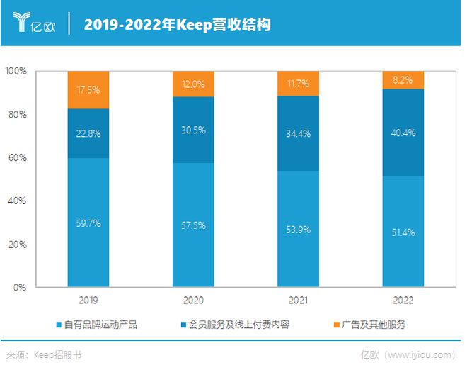 解码运动科技第一股：多元营收和长期主义能带Ke星空体育ep走多远？(图2)