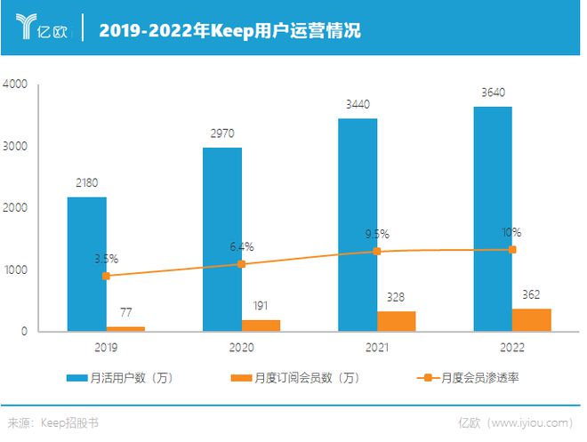 解码运动科技第一股：多元营收和长期主义能带Ke星空体育ep走多远？(图3)