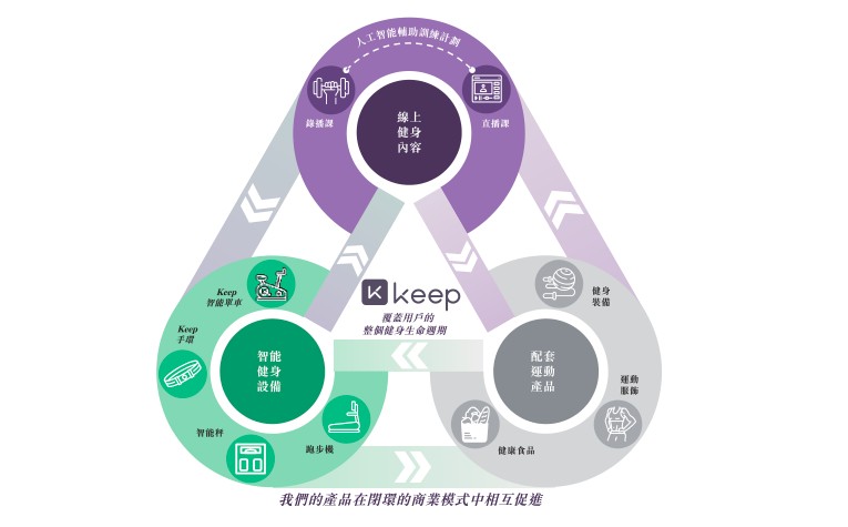 培育内容生态之外Keep还在星空体育坚持什么？(图4)