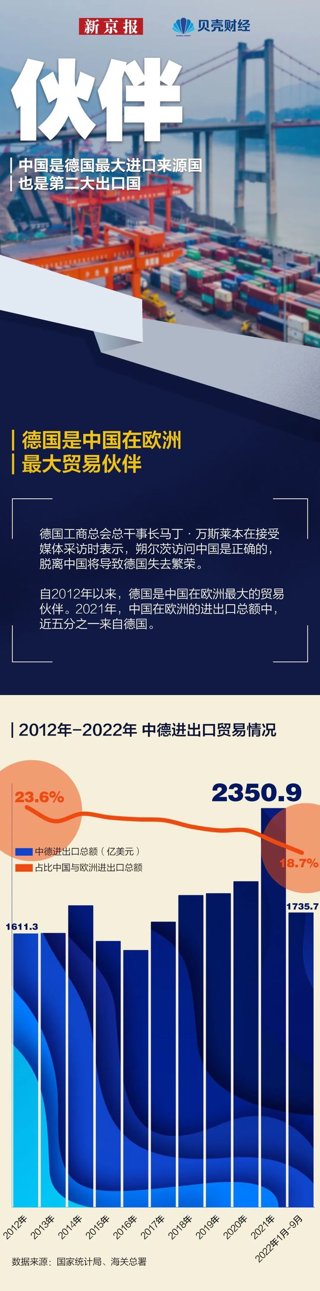 数读 连续6年成为德国最大贸易伙伴中德贸易投资全景星空体育App下载图→(图2)