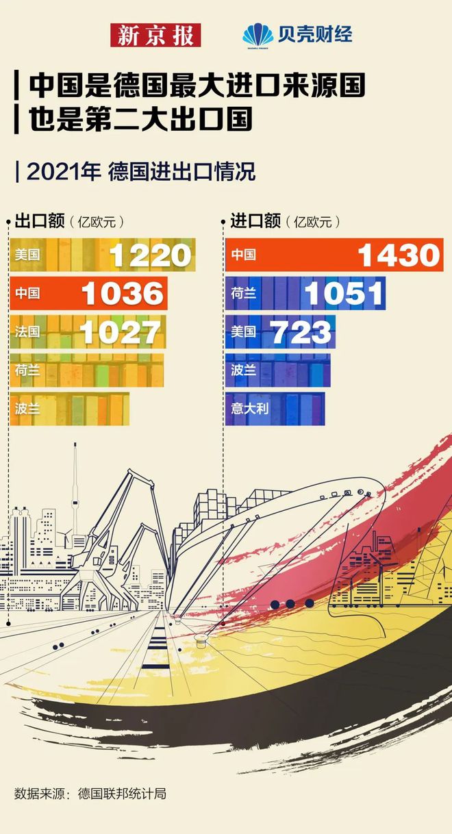 数读 连续6年成为德国最大贸易伙伴中德贸易投资全景星空体育App下载图→(图3)