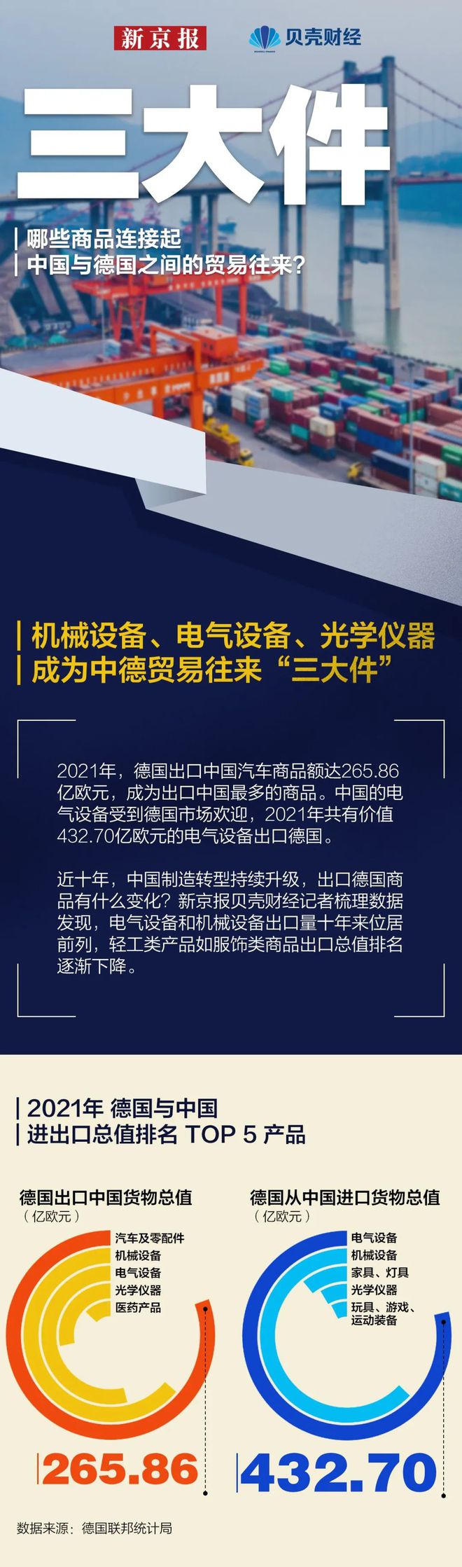 数读 连续6年成为德国最大贸易伙伴中德贸易投资全景星空体育App下载图→(图4)