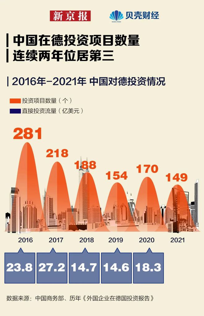 数读 连续6年成为德国最大贸易伙伴中德贸易投资全景星空体育App下载图→(图8)