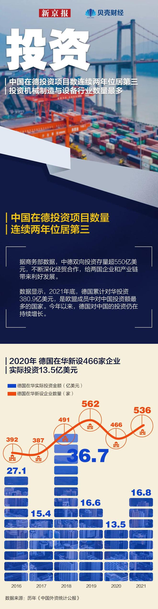 数读 连续6年成为德国最大贸易伙伴中德贸易投资全景星空体育App下载图→(图7)