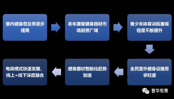 2022-2027年健身器材行业市场调查及投星空体育资前景预测报告(图1)