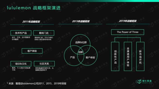 万字解读lu星空体育官方入口lulemon：“巫师”与“刺猬”的组合游戏(图4)