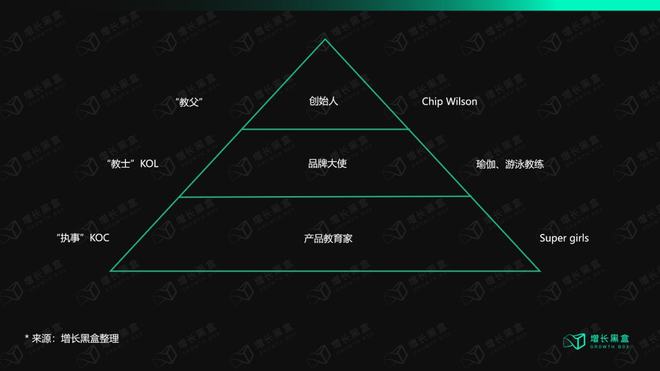 万字解读lu星空体育官方入口lulemon：“巫师”与“刺猬”的组合游戏(图3)