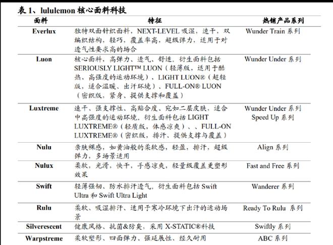 万字解读lu星空体育官方入口lulemon：“巫师”与“刺猬”的组合游戏(图8)