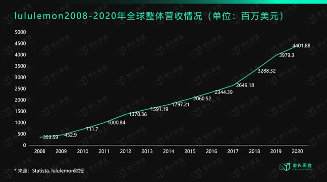 万字解读lu星空体育官方入口lulemon：“巫师”与“刺猬”的组合游戏(图9)