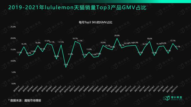 万字解读lu星空体育官方入口lulemon：“巫师”与“刺猬”的组合游戏(图10)