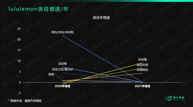 万字解读lu星空体育官方入口lulemon：“巫师”与“刺猬”的组合游戏(图12)