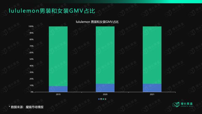 万字解读lu星空体育官方入口lulemon：“巫师”与“刺猬”的组合游戏(图13)