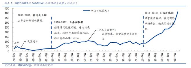 万字解读lu星空体育官方入口lulemon：“巫师”与“刺猬”的组合游戏(图22)