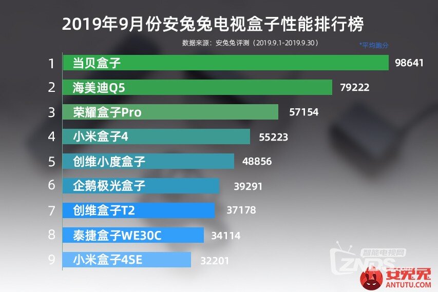 电视盒子排行榜：安兔兔性能星空体育官方入口跑分最高的三大电视盒子(图2)