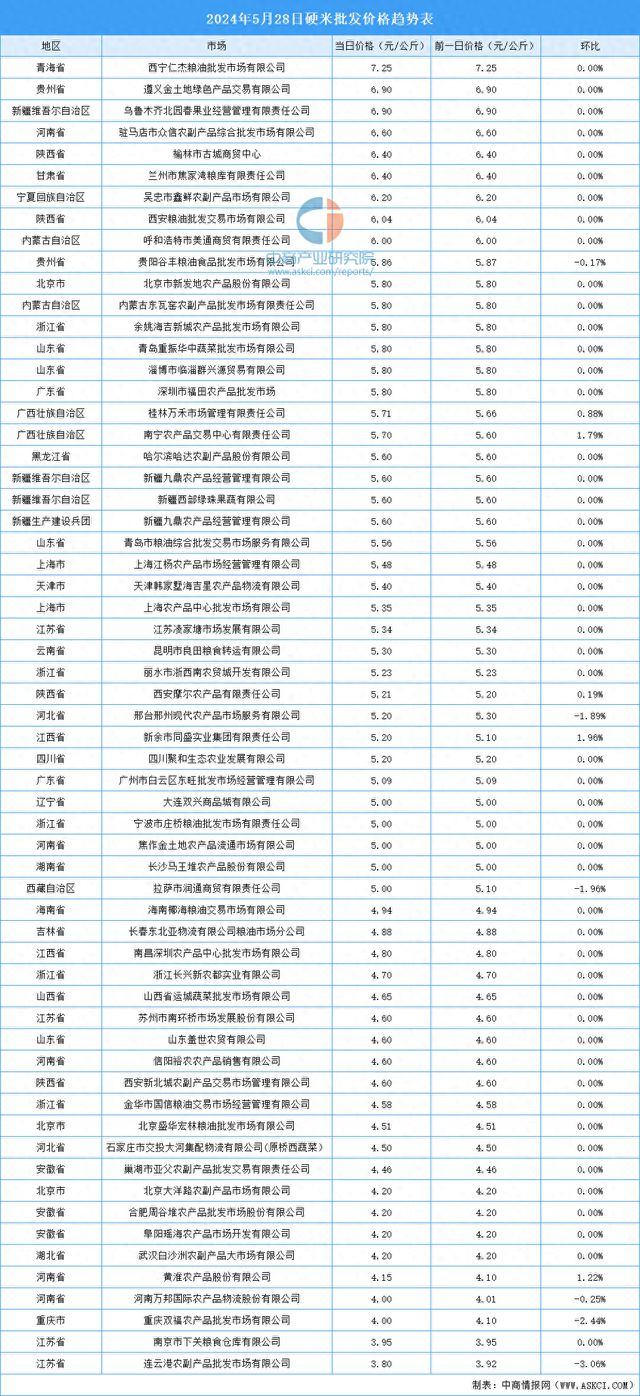 2024年星空体育5月29日全国各地最新大米价格行情走势分析(图1)