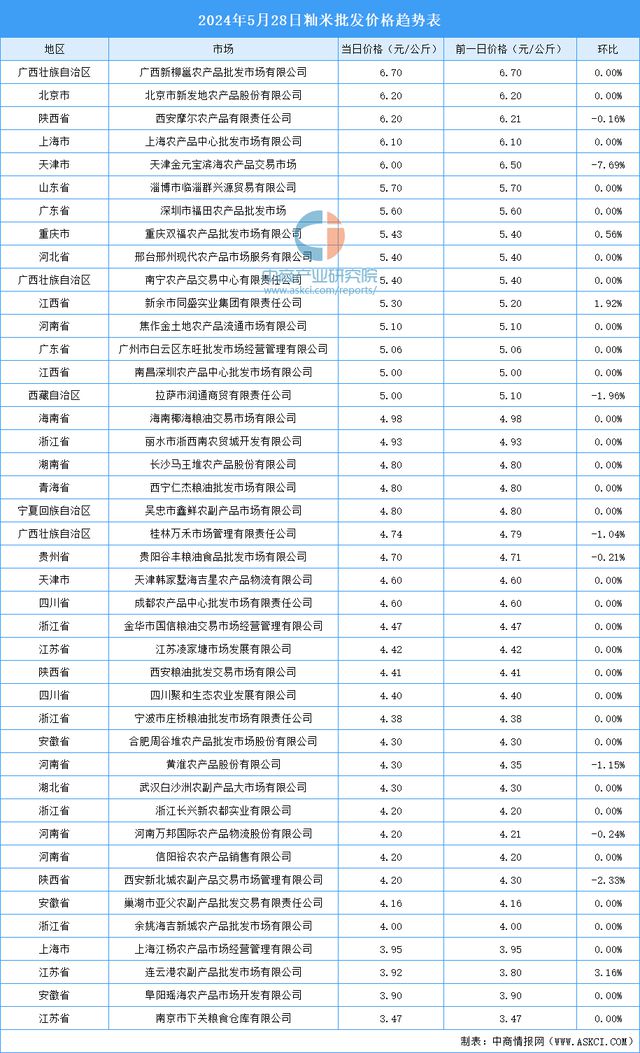 2024年星空体育5月29日全国各地最新大米价格行情走势分析(图2)