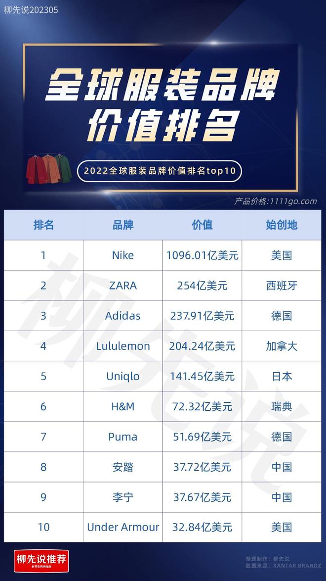 世界服装品牌TOP10：日本1个美国2个中国也有星空体育2个品牌进前十强(图3)