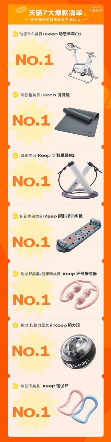 Keep 高燃狂欢节618终极战报发布 囊获双星空体育app平台13项第一(图3)