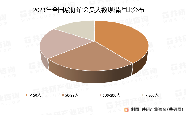 中国瑜伽普拉提场馆行业市场供需态势及星空体育app市场趋势预测报告(图2)