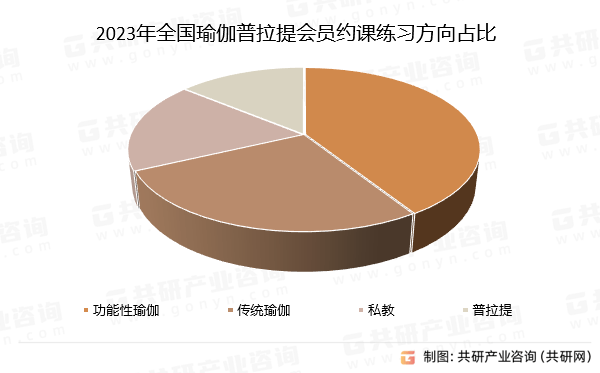 中国瑜伽普拉提场馆行业市场供需态势及星空体育app市场趋势预测报告(图4)