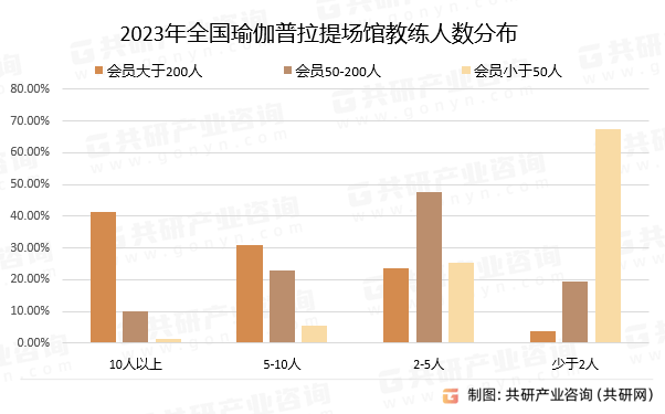 中国瑜伽普拉提场馆行业市场供需态势及星空体育app市场趋势预测报告(图3)