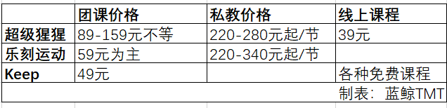 8岁的超级猩猩寻找新故事：试水星空体育app沉浸式健身玩法课程价格无明显优势(图3)