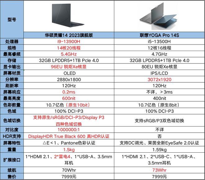 同为7999灵耀14 2023旗舰版星空体育app对比联想YOGA Pro 14(图8)