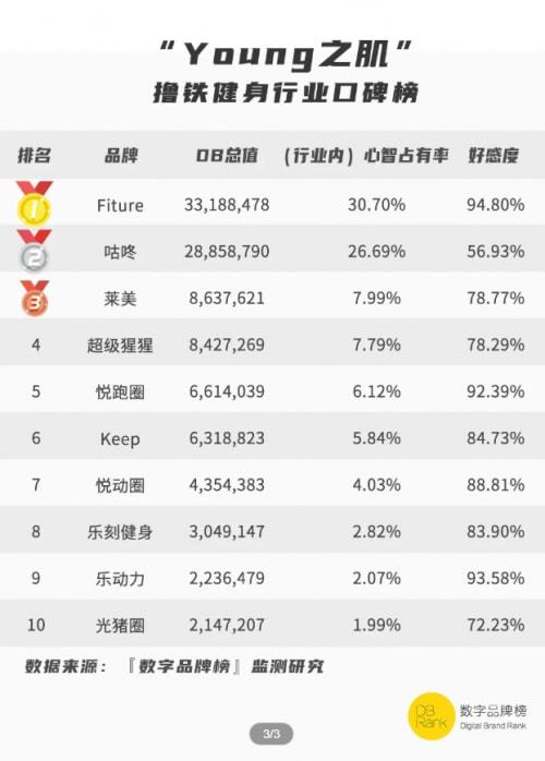 备战双十一降星空体育了价的智能健身镜们要如何挑选？(图3)